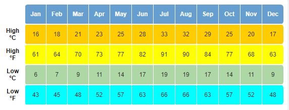 chart of averages temperatures in Portugal